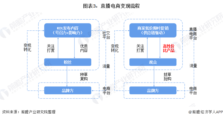 图表3：直播电商变现流程